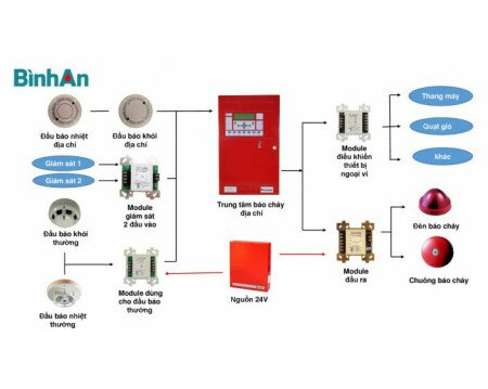 Chia sẻ biện pháp thi công hệ thống phòng cháy chữa cháy