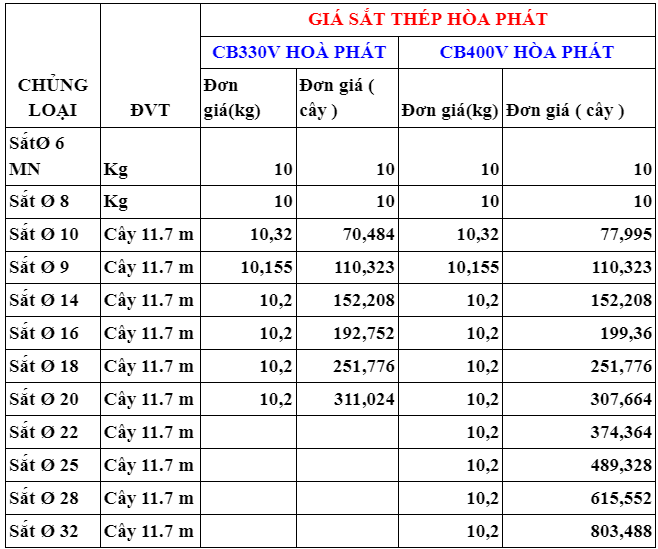 Bảng báo giá sắt xây dựng Hòa Phát